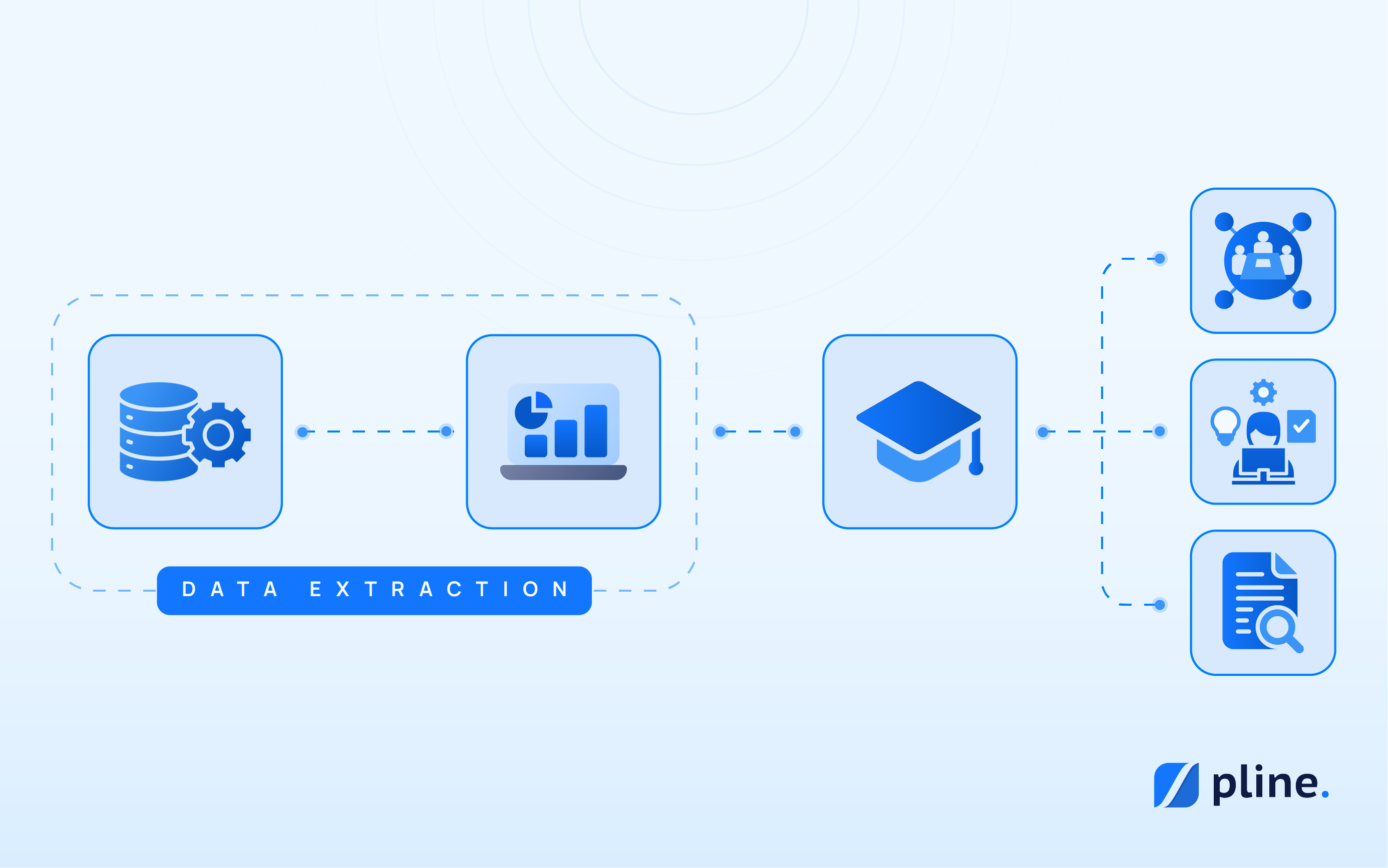 A flowchart titled 'A Student's Guide to Extracting Data for Group Research Projects' showing steps: data extraction, analysis, and application to group projects, tasks, and research