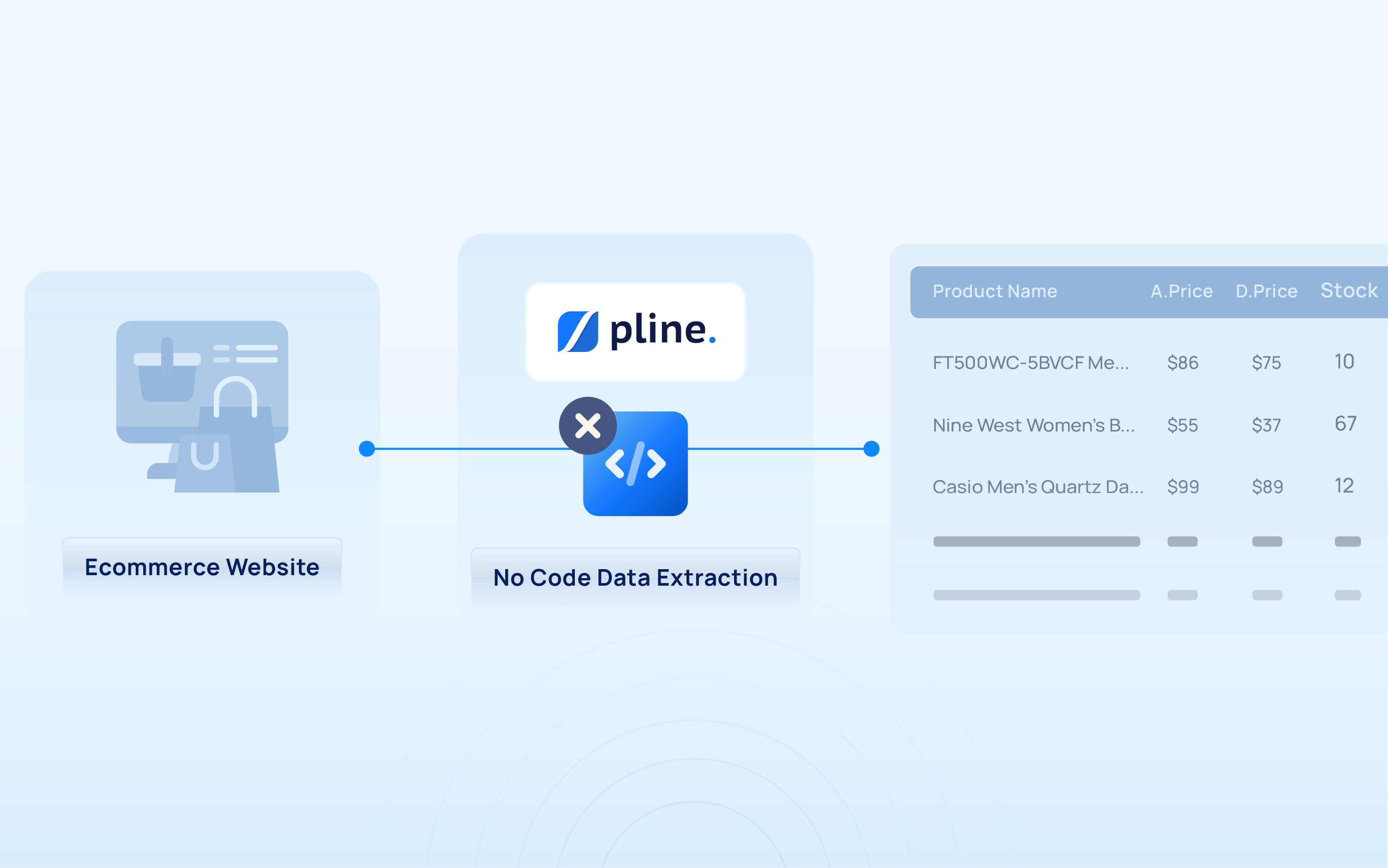 Streamline Ecommerce data extraction without coding using Pline, from website to insights.