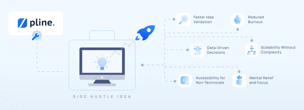 Diagram showing how Pline boosts side hustles with faster validation, scalability, and reduced burnout.
