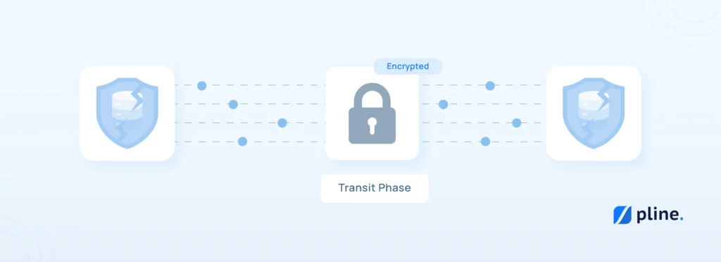 Data encrypted in transit: shielded databases, central padlock labeled "Encrypted," and Pline logo on a blue background.