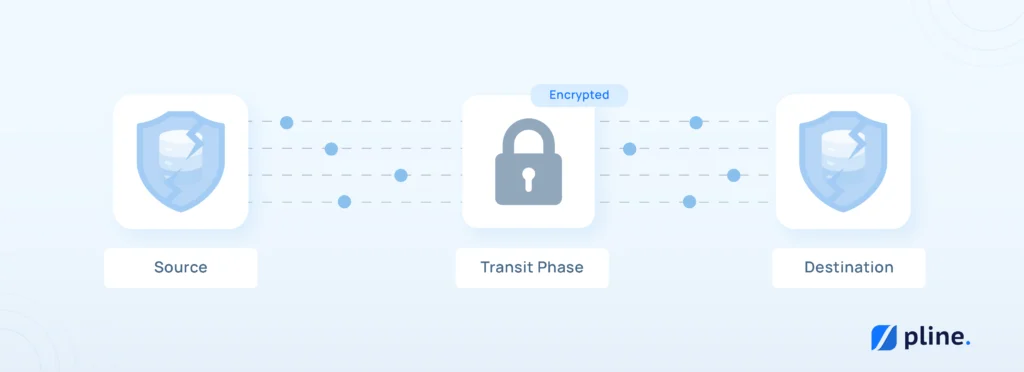 Data encrypted in transit: shielded databases, central padlock labeled "Encrypted," and Pline logo on a blue background.